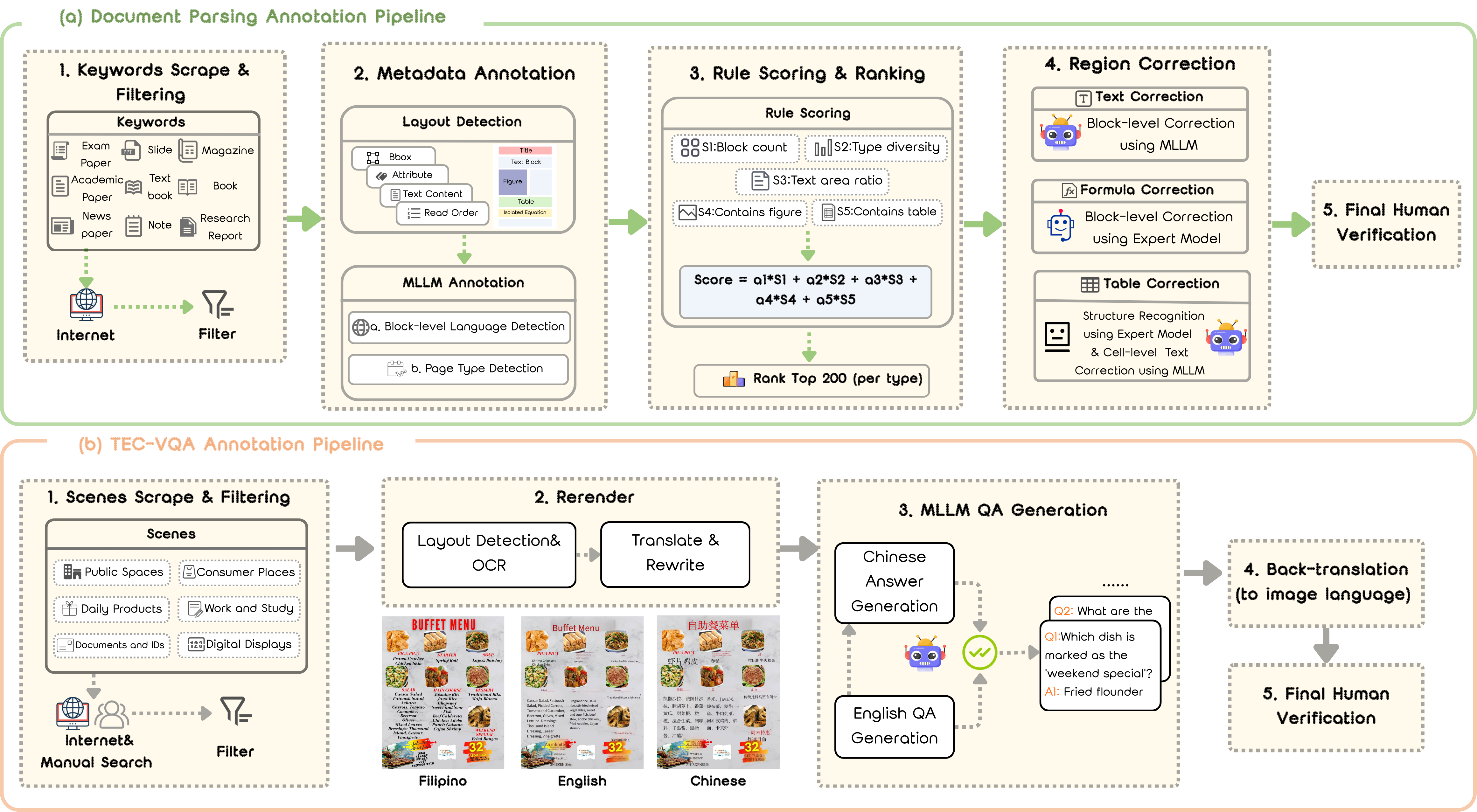 Annotation pipeline overview